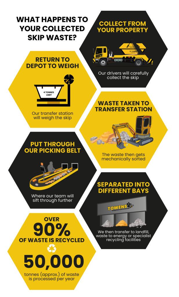 Infographic showing Towens' skip waste process from collection and weighing through to sorting and recycling over 90% of materials.