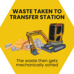 Infographic icon showing a digger sorting mixed waste materials with the text “Waste taken to transfer station – The waste then gets mechanically sorted